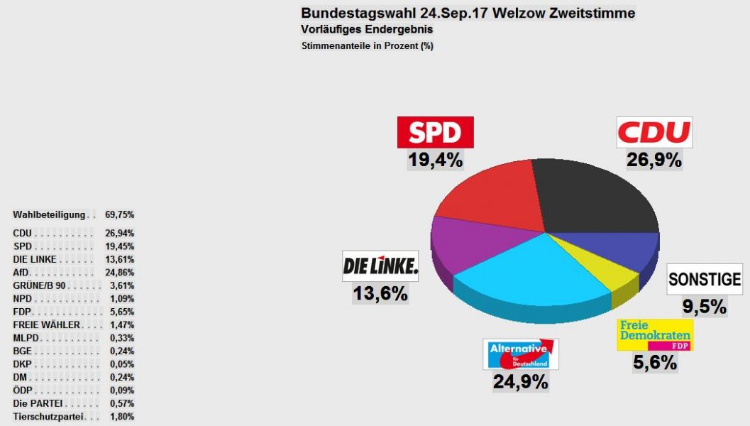 Diagrammdarstellung Zweitstimme